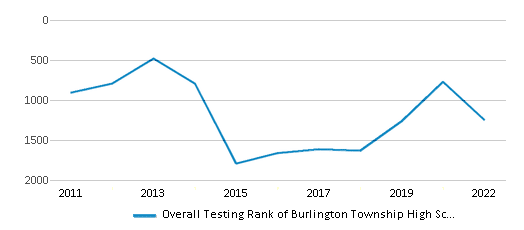 This chart displays the overall school rank of Burlington Township High School, with the latest 2021-22 school year data. This chart displays the overall school rank of Burlington Township High School, with the latest 2021-22 school year data.