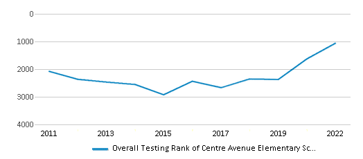 This chart displays the overall school rank of Centre Avenue Elementary School, with the latest 2021-22 school year data. This chart displays the overall school rank of Centre Avenue Elementary School, with the latest 2021-22 school year data.