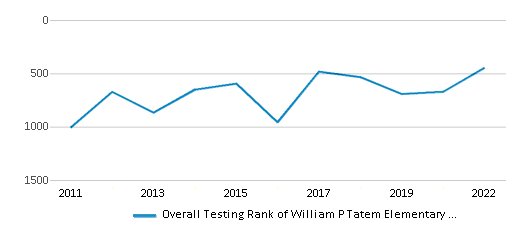 This chart displays the overall school rank of William P Tatem Elementary School, with the latest 2021-22 school year data. This chart displays the overall school rank of William P Tatem Elementary School, with the latest 2021-22 school year data.