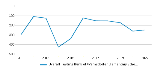 This chart displays the overall school rank of Warnsdorfer Elementary School, with the latest 2021-22 school year data. This chart displays the overall school rank of Warnsdorfer Elementary School, with the latest 2021-22 school year data.
