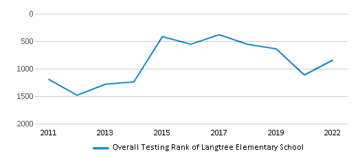 This chart displays the overall school rank of Langtree Elementary School, with the latest 2021-22 school year data. This chart displays the overall school rank of Langtree Elementary School, with the latest 2021-22 school year data.
