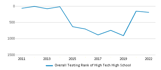 This chart displays the overall school rank of High Tech High School, with the latest 2021-22 school year data. This chart displays the overall school rank of High Tech High School, with the latest 2021-22 school year data.