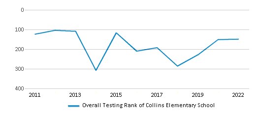 This chart displays the overall school rank of Collins Elementary School, with the latest 2021-22 school year data. This chart displays the overall school rank of Collins Elementary School, with the latest 2021-22 school year data.