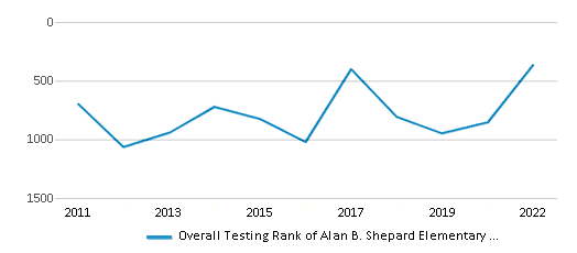 This chart displays the overall school rank of Alan B. Shepard Elementary School, with the latest 2021-22 school year data. This chart displays the overall school rank of Alan B. Shepard Elementary School, with the latest 2021-22 school year data.
