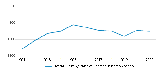 This chart displays the overall school rank of Thomas Jefferson School, with the latest 2021-22 school year data. This chart displays the overall school rank of Thomas Jefferson School, with the latest 2021-22 school year data.