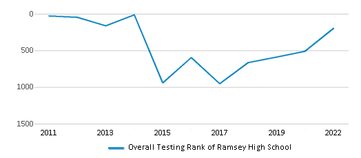 This chart displays the overall school rank of Ramsey High School, with the latest 2021-22 school year data. This chart displays the overall school rank of Ramsey High School, with the latest 2021-22 school year data.