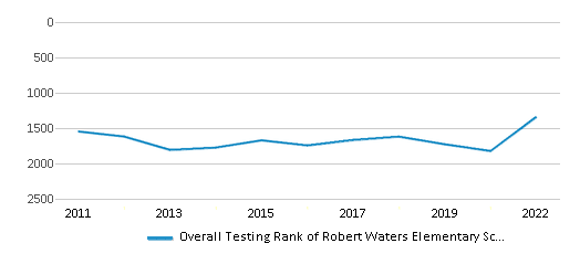This chart displays the overall school rank of Robert Waters Elementary School, with the latest 2021-22 school year data. This chart displays the overall school rank of Robert Waters Elementary School, with the latest 2021-22 school year data.