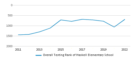 This chart displays the overall school rank of Haskell Elementary School, with the latest 2021-22 school year data. This chart displays the overall school rank of Haskell Elementary School, with the latest 2021-22 school year data.