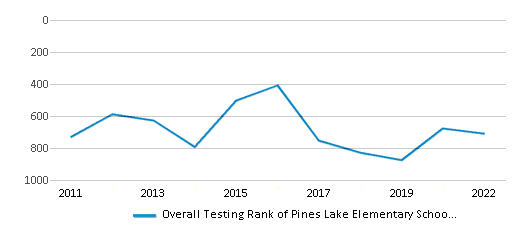This chart displays the overall school rank of Pines Lake Elementary School, with the latest 2021-22 school year data. This chart displays the overall school rank of Pines Lake Elementary School, with the latest 2021-22 school year data.