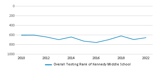 This chart displays the overall school rank of Kennedy Middle School, with the latest 2021-22 school year data. This chart displays the overall school rank of Kennedy Middle School, with the latest 2021-22 school year data.