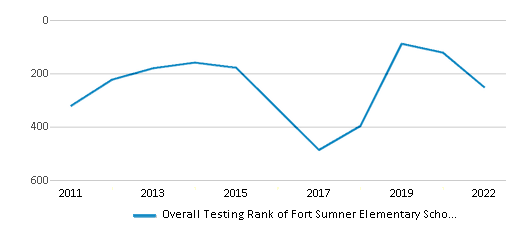 This chart displays the overall school rank of Fort Sumner Elementary School, with the latest 2021-22 school year data. This chart displays the overall school rank of Fort Sumner Elementary School, with the latest 2021-22 school year data.