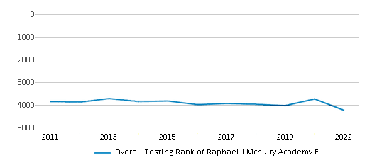 This chart displays the overall school rank of Raphael J Mcnulty Academy For Intern Studies & Literacy, with the latest 2021-22 school year data. This chart displays the overall school rank of Raphael J Mcnulty Academy For Intern Studies & Literacy, with the latest 2021-22 school year data.