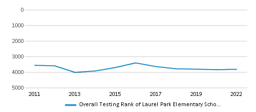 This chart displays the overall school rank of Laurel Park Elementary School, with the latest 2021-22 school year data. This chart displays the overall school rank of Laurel Park Elementary School, with the latest 2021-22 school year data.