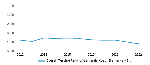 This chart displays the overall school rank of Benjamin Cosor Elementary School, with the latest 2021-22 school year data. This chart displays the overall school rank of Benjamin Cosor Elementary School, with the latest 2021-22 school year data.