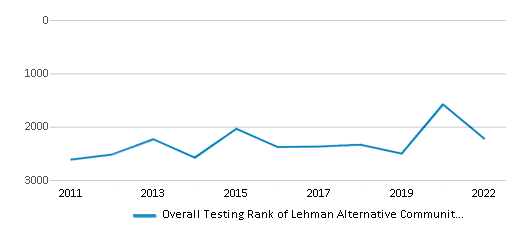 This chart displays the overall school rank of Lehman Alternative Community School, with the latest 2021-22 school year data. This chart displays the overall school rank of Lehman Alternative Community School, with the latest 2021-22 school year data.