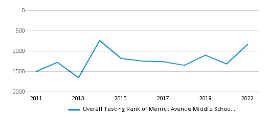 This chart displays the overall school rank of Merrick Avenue Middle School, with the latest 2021-22 school year data. This chart displays the overall school rank of Merrick Avenue Middle School, with the latest 2021-22 school year data.