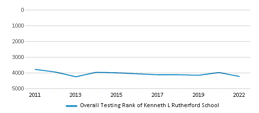 This chart displays the overall school rank of Kenneth L Rutherford School, with the latest 2021-22 school year data. This chart displays the overall school rank of Kenneth L Rutherford School, with the latest 2021-22 school year data.