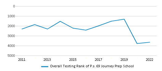This chart displays the overall school rank of P.s. 69 Journey Prep School, with the latest 2021-22 school year data. This chart displays the overall school rank of P.s. 69 Journey Prep School, with the latest 2021-22 school year data.