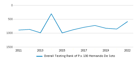This chart displays the overall school rank of P.s. 130 Hernando De Soto, with the latest 2021-22 school year data. This chart displays the overall school rank of P.s. 130 Hernando De Soto, with the latest 2021-22 school year data.