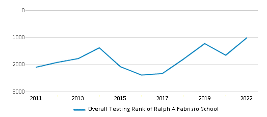 This chart displays the overall school rank of Ralph A Fabrizio School, with the latest 2021-22 school year data. This chart displays the overall school rank of Ralph A Fabrizio School, with the latest 2021-22 school year data.