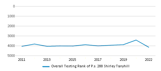 This chart displays the overall school rank of P.s. 288 Shirley Tanyhill, with the latest 2021-22 school year data. This chart displays the overall school rank of P.s. 288 Shirley Tanyhill, with the latest 2021-22 school year data.