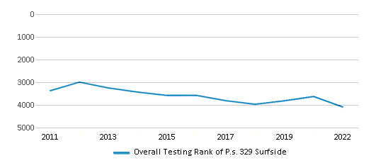This chart displays the overall school rank of P.s. 329 Surfside, with the latest 2021-22 school year data. This chart displays the overall school rank of P.s. 329 Surfside, with the latest 2021-22 school year data.