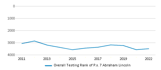 This chart displays the overall school rank of P.s. 7 Abraham Lincoln, with the latest 2021-22 school year data. This chart displays the overall school rank of P.s. 7 Abraham Lincoln, with the latest 2021-22 school year data.