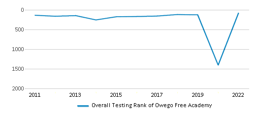 This chart displays the overall school rank of Owego Free Academy, with the latest 2021-22 school year data. This chart displays the overall school rank of Owego Free Academy, with the latest 2021-22 school year data.