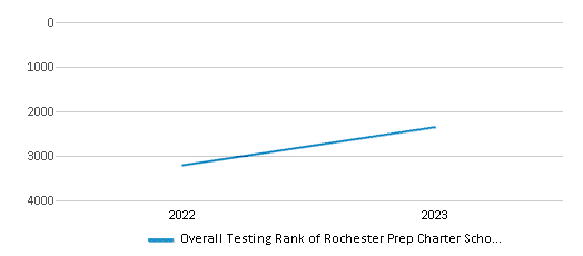 Overall School Rank Trends Over Years (2022-2023) This chart illustrates the overall school ranking of Rochester Prep Charter School 3, encompassing data from multiple years, including the most recent figures from the 2022-23 school year.