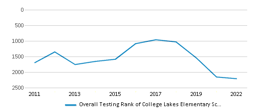 This chart displays the overall school rank of College Lakes Elementary School, with the latest 2021-22 school year data. This chart displays the overall school rank of College Lakes Elementary School, with the latest 2021-22 school year data.