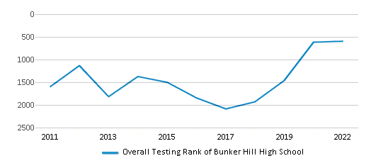 This chart displays the overall school rank of Bunker Hill High School, with the latest 2021-22 school year data. This chart displays the overall school rank of Bunker Hill High School, with the latest 2021-22 school year data.