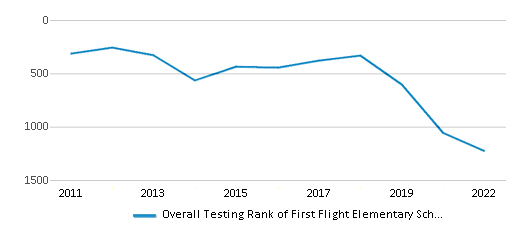 This chart displays the overall school rank of First Flight Elementary School, with the latest 2021-22 school year data. This chart displays the overall school rank of First Flight Elementary School, with the latest 2021-22 school year data.