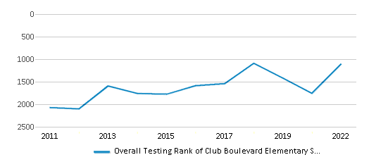 This chart displays the overall school rank of Club Boulevard Elementary School, with the latest 2021-22 school year data. This chart displays the overall school rank of Club Boulevard Elementary School, with the latest 2021-22 school year data.