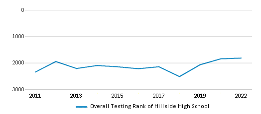 This chart displays the overall school rank of Hillside High School, with the latest 2021-22 school year data. This chart displays the overall school rank of Hillside High School, with the latest 2021-22 school year data.
