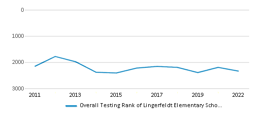 This chart displays the overall school rank of Lingerfeldt Elementary School, with the latest 2021-22 school year data. This chart displays the overall school rank of Lingerfeldt Elementary School, with the latest 2021-22 school year data.