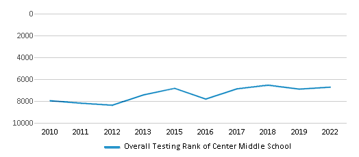 This chart displays the overall school rank of Center Middle School, with the latest 2021-22 school year data. This chart displays the overall school rank of Center Middle School, with the latest 2021-22 school year data.