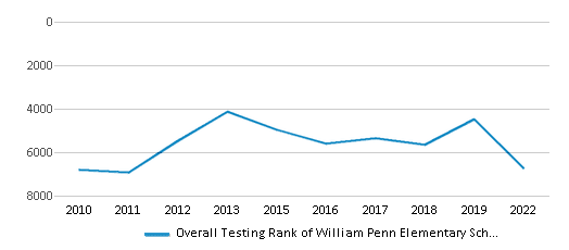 This chart displays the overall school rank of William Penn Elementary School, with the latest 2021-22 school year data. This chart displays the overall school rank of William Penn Elementary School, with the latest 2021-22 school year data.
