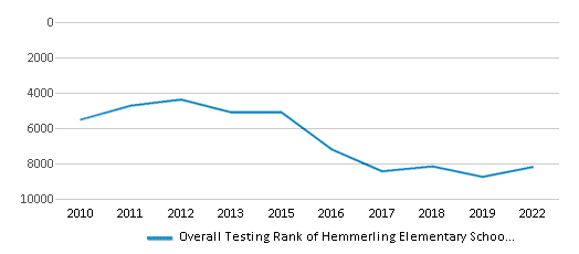 This chart displays the overall school rank of Hemmerling Elementary School, with the latest 2021-22 school year data. This chart displays the overall school rank of Hemmerling Elementary School, with the latest 2021-22 school year data.