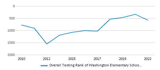 This chart displays the overall school rank of Washington Elementary School, with the latest 2021-22 school year data. This chart displays the overall school rank of Washington Elementary School, with the latest 2021-22 school year data.