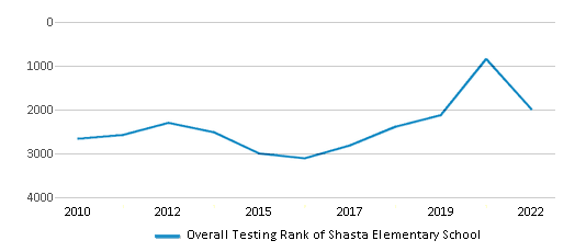 This chart displays the overall school rank of Shasta Elementary School, with the latest 2021-22 school year data. This chart displays the overall school rank of Shasta Elementary School, with the latest 2021-22 school year data.