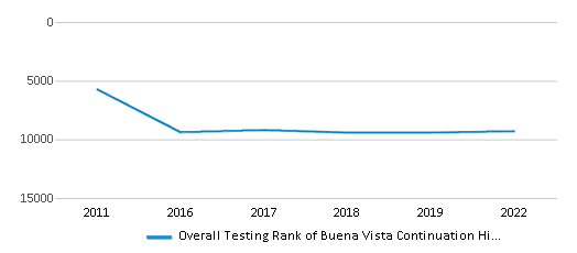 This chart displays the overall school rank of Buena Vista Continuation High School, with the latest 2021-22 school year data. This chart displays the overall school rank of Buena Vista Continuation High School, with the latest 2021-22 school year data.