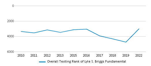 This chart displays the overall school rank of Lyle S. Briggs Fundamental, with the latest 2021-22 school year data. This chart displays the overall school rank of Lyle S. Briggs Fundamental, with the latest 2021-22 school year data.