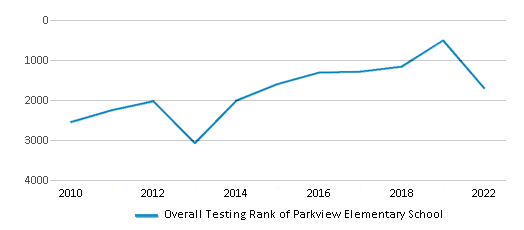 This chart displays the overall school rank of Parkview Elementary School, with the latest 2021-22 school year data. This chart displays the overall school rank of Parkview Elementary School, with the latest 2021-22 school year data.