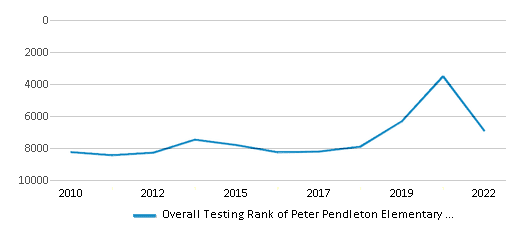 This chart displays the overall school rank of Peter Pendleton Elementary School, with the latest 2021-22 school year data. This chart displays the overall school rank of Peter Pendleton Elementary School, with the latest 2021-22 school year data.