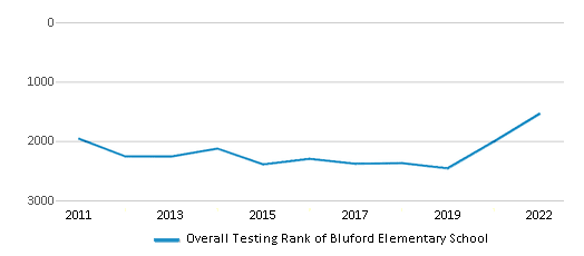This chart displays the overall school rank of Bluford Elementary School, with the latest 2021-22 school year data. This chart displays the overall school rank of Bluford Elementary School, with the latest 2021-22 school year data.