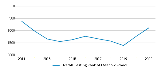This chart displays the overall school rank of Meadow School, with the latest 2021-22 school year data. This chart displays the overall school rank of Meadow School, with the latest 2021-22 school year data.