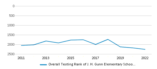 This chart displays the overall school rank of J. H. Gunn Elementary School, with the latest 2021-22 school year data. This chart displays the overall school rank of J. H. Gunn Elementary School, with the latest 2021-22 school year data.