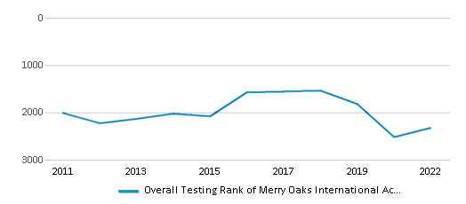 This chart displays the overall school rank of Merry Oaks International Academy, with the latest 2021-22 school year data. This chart displays the overall school rank of Merry Oaks International Academy, with the latest 2021-22 school year data.