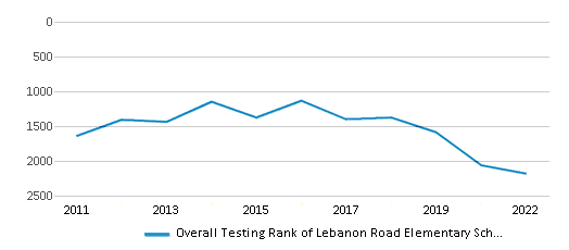 This chart displays the overall school rank of Lebanon Road Elementary School, with the latest 2021-22 school year data. This chart displays the overall school rank of Lebanon Road Elementary School, with the latest 2021-22 school year data.
