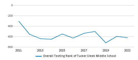 This chart displays the overall school rank of Tucker Creek Middle School, with the latest 2021-22 school year data. This chart displays the overall school rank of Tucker Creek Middle School, with the latest 2021-22 school year data.